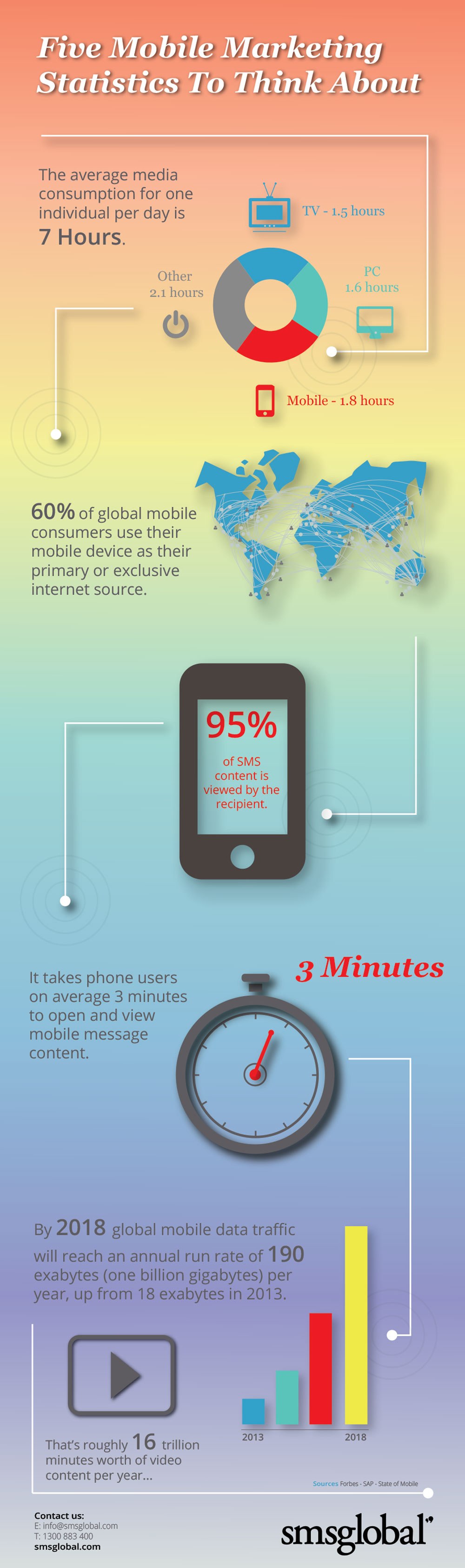 5 Mobile Marketing Statistics Infographic