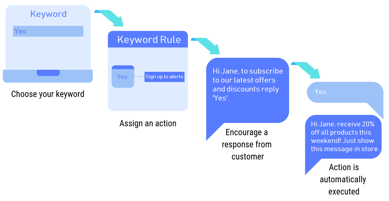 Keywords & Triggers workflow Keywords & Triggers workflow