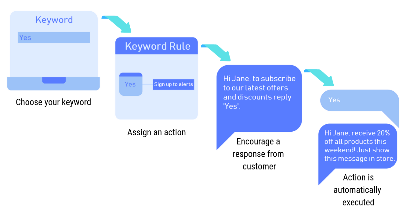 Keyword & triggers workflow Keyword & triggers workflow