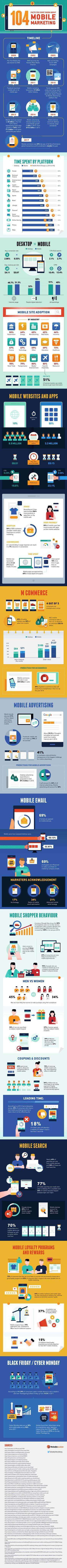 Infographic: 104 Facts You Don’t Know About Mobile Marketing