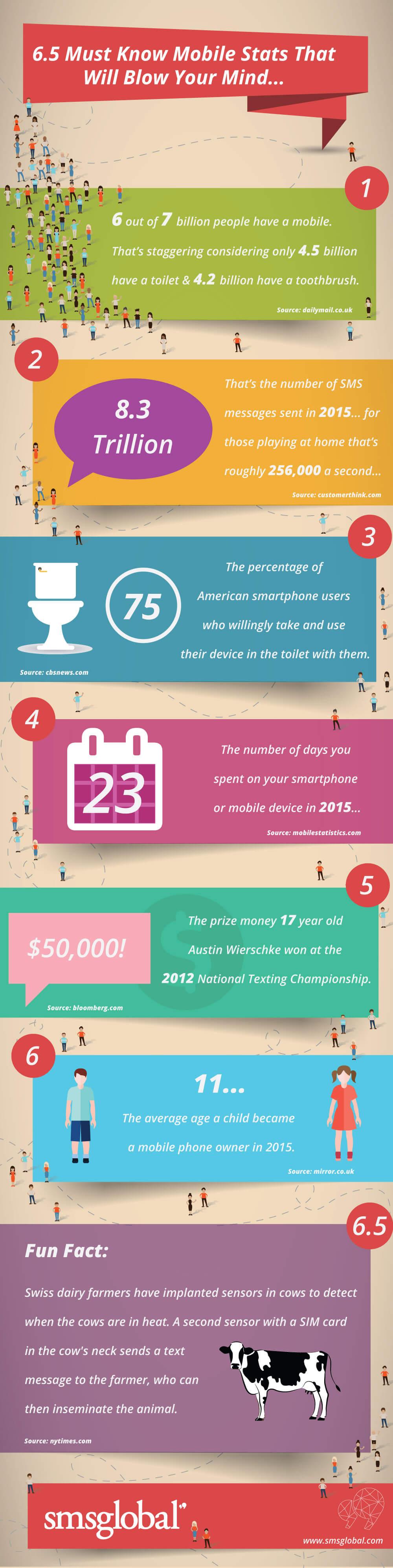 Infographic: 6.5 Must Know Mobile Statistics That Will Blow Your Mind