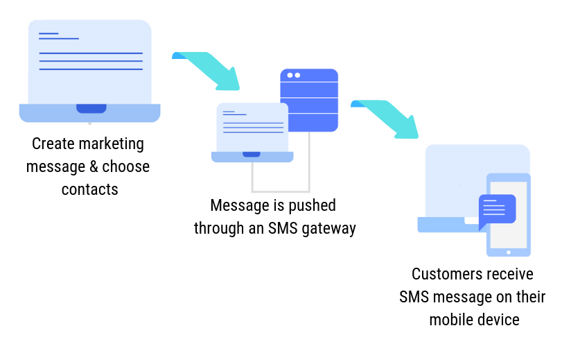 SMS Marketing Workflow SMS Marketing Workflow