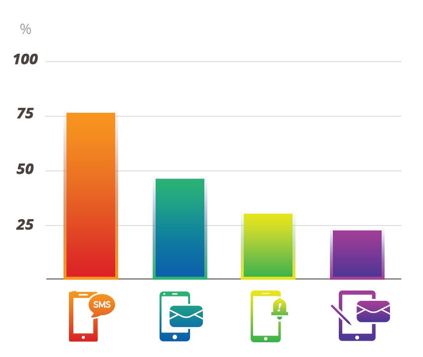 SMS statistics SMS statistics