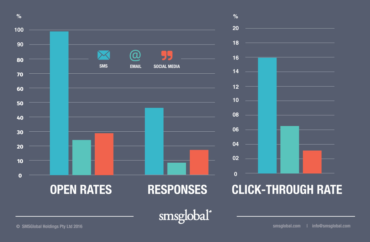 SMS vs Channels