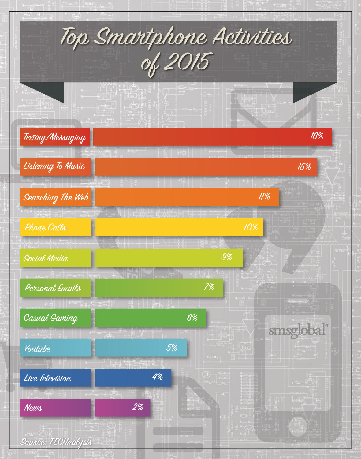 Smartphone Activities 2015 Infographic