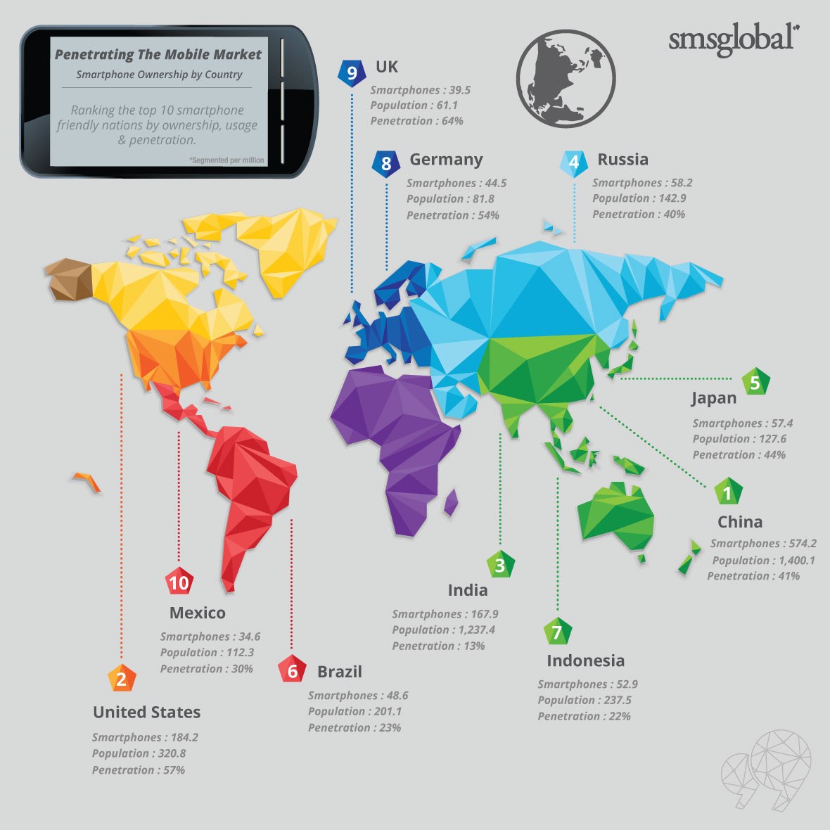 Smartphone Ownership, Usage And Penetration By Country