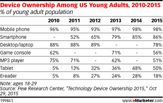 Device ownership young adults Device ownership young adults