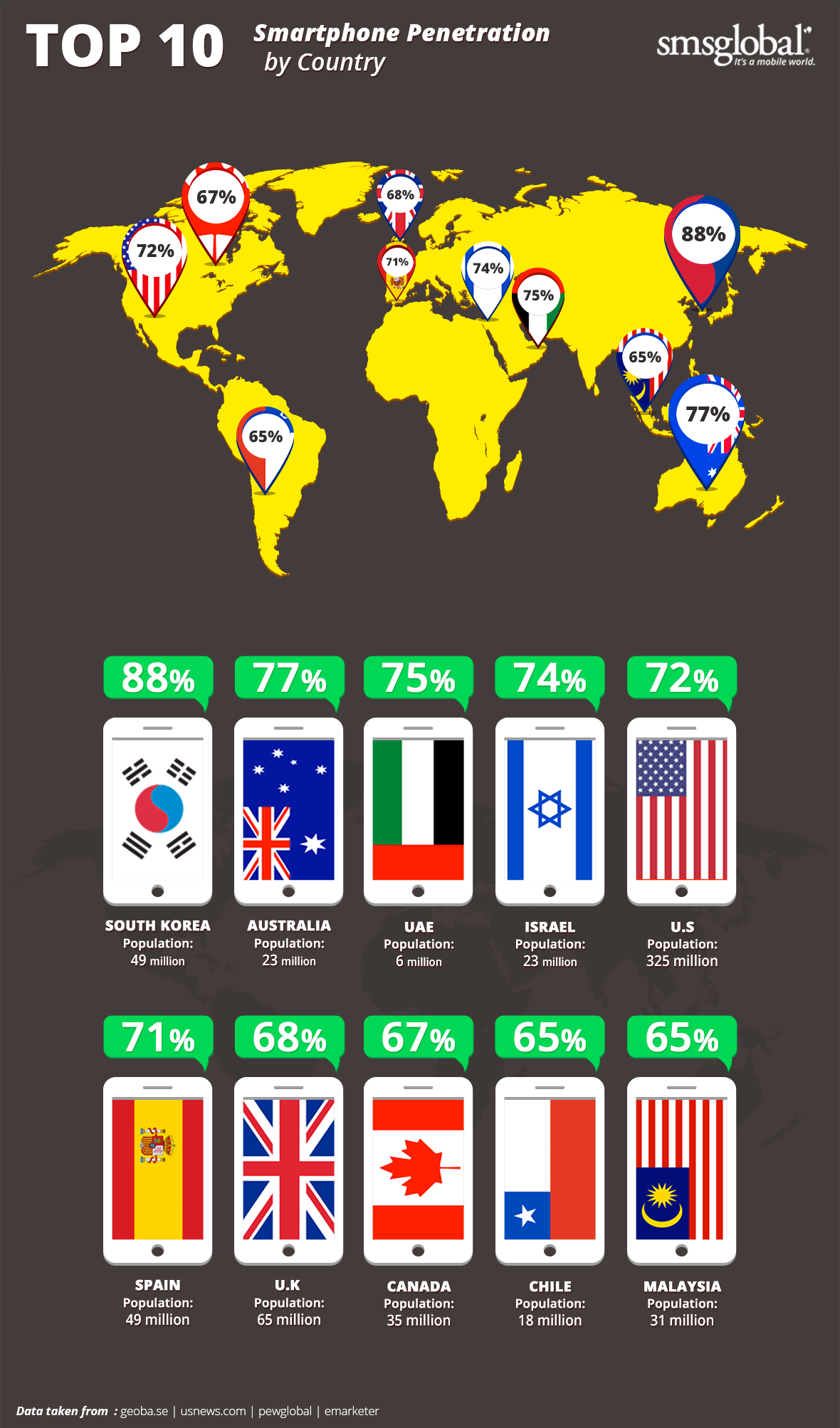 Infographic: Smartphone Penetration By Country - Top 10