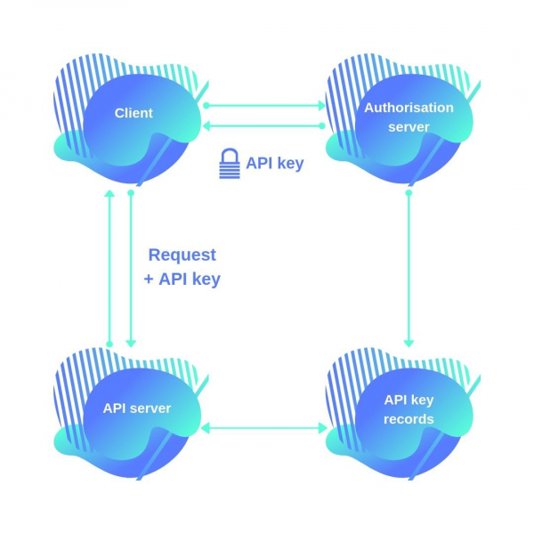 How To: API Integration