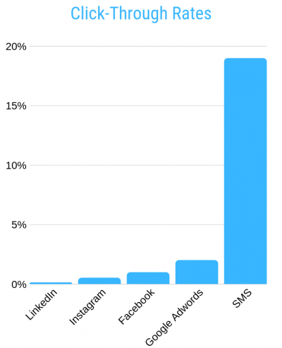 Digital Marketing Click Through Rates Digital Marketing Click Through Rates