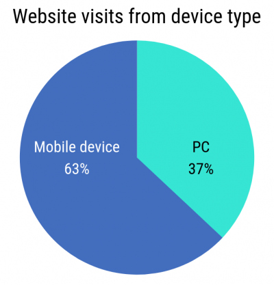 Internet traffic by device type Internet traffic by device type