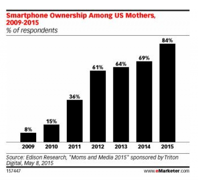 US mother smartphone ownership US mother smartphone ownership