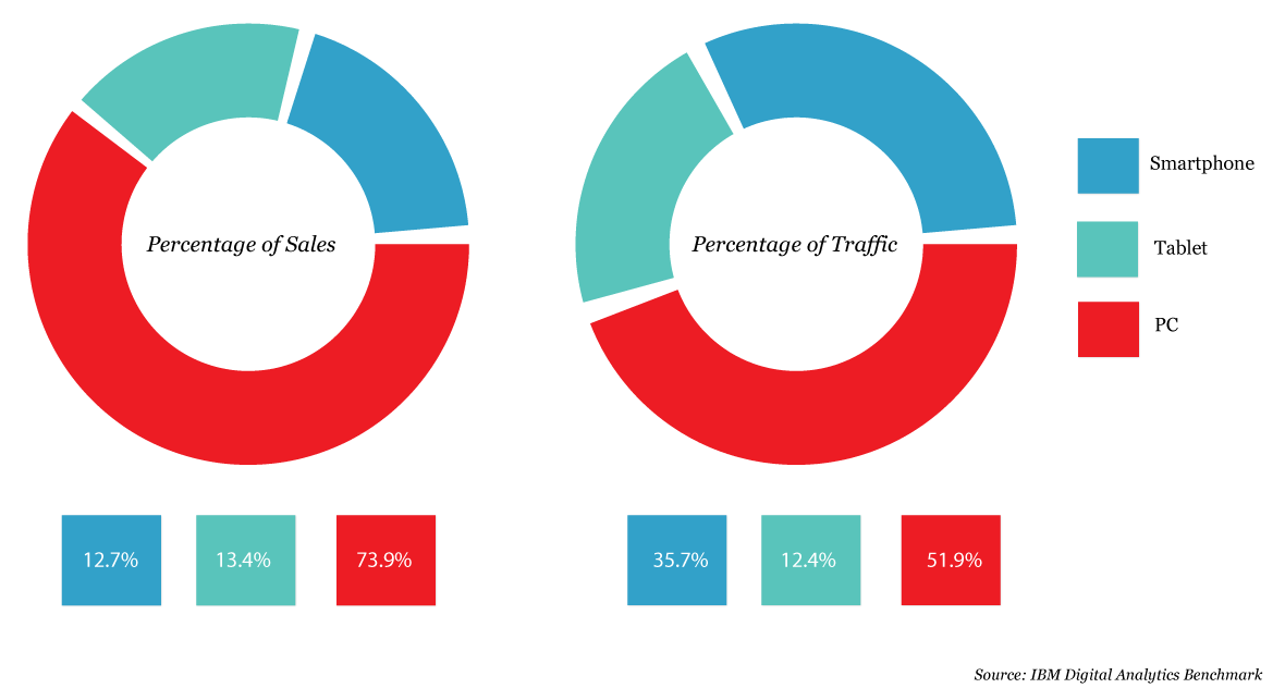 e-Commerce statistics