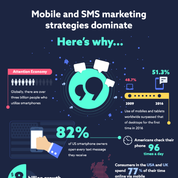 INFOGRAPHIC: Mobile and SMS marketing strategies dominate, here’s why